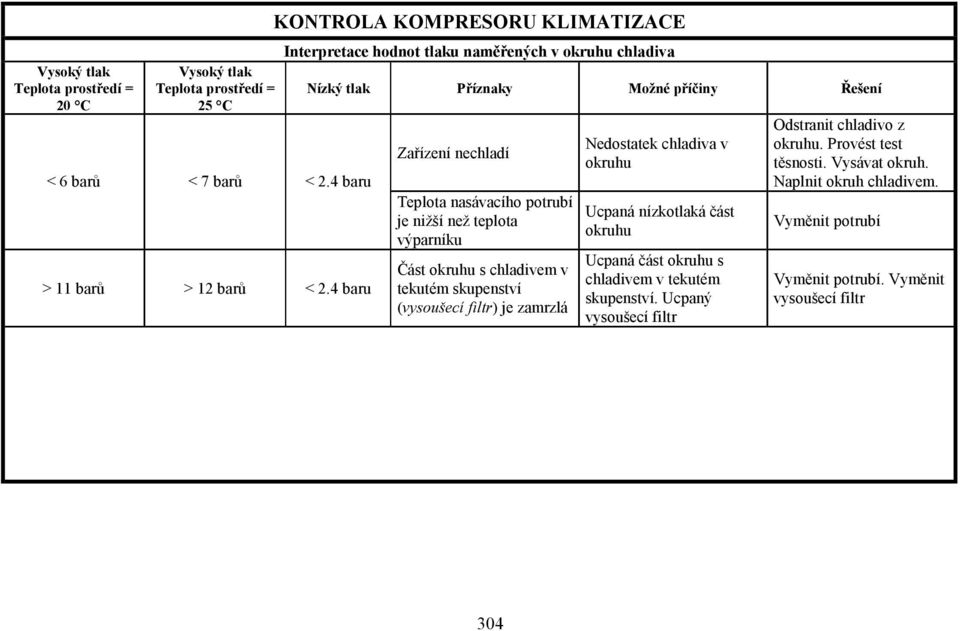 nasávacího potrubí je nižší než teplota výparníku Část okruhu s chladivem v tekutém skupenství (vysoušecí filtr) je zamrzlá Nedostatek chladiva v okruhu Ucpaná