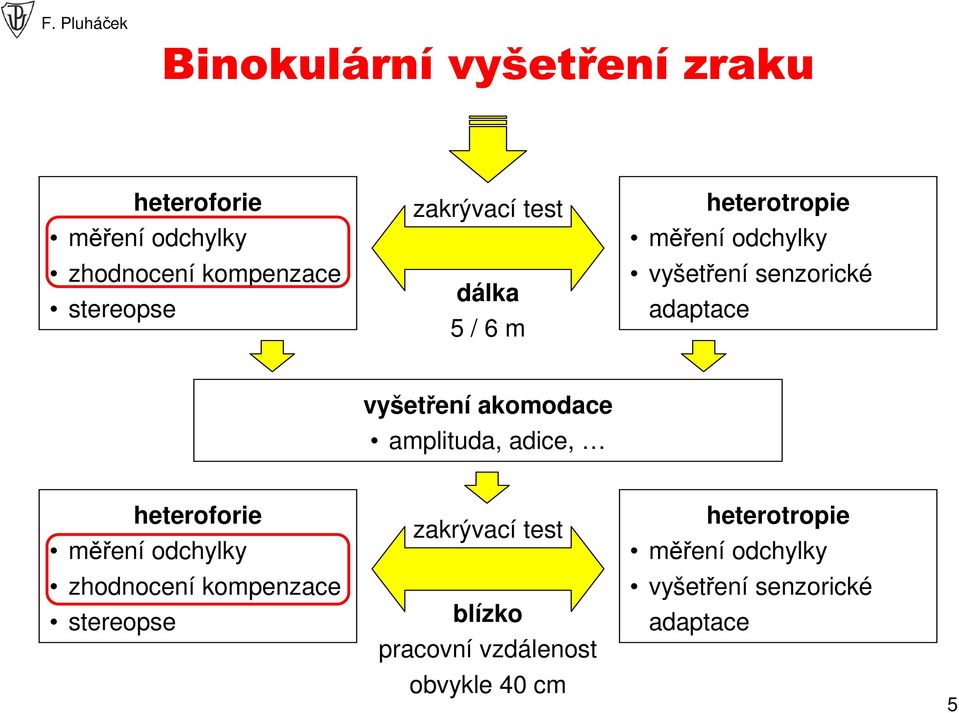 amplituda, adice, heteroforie měření odchylky zhodnocení kompenzace stereopse zakrývací test