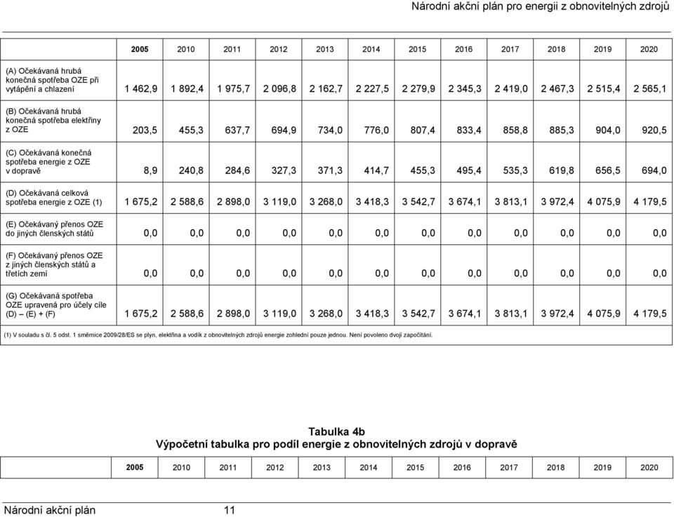 dopravě 8,9 240,8 284,6 327,3 371,3 414,7 455,3 495,4 535,3 619,8 656,5 694,0 (D) Očekávaná celková spotřeba energie z OZE (1) 1 675,2 2 588,6 2 898,0 3 119,0 3 268,0 3 418,3 3 542,7 3 674,1 3 813,1