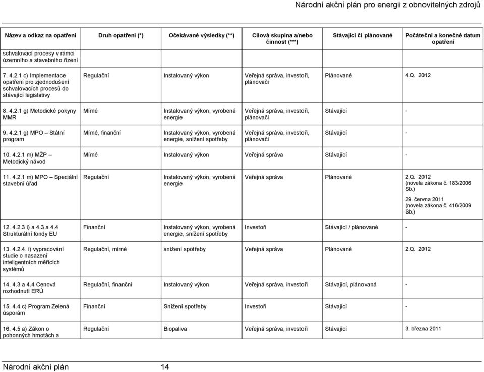 2012 8. 4.2.1 g) Metodické pokyny MMR Mírné Instalovaný výkon, vyrobená energie Veřejná správa, investoři, plánovači Stávající - 9. 4.2.1 g) MPO Státní program Mírné, finanční Instalovaný výkon, vyrobená energie, snížení spotřeby Veřejná správa, investoři, plánovači Stávající - 10.
