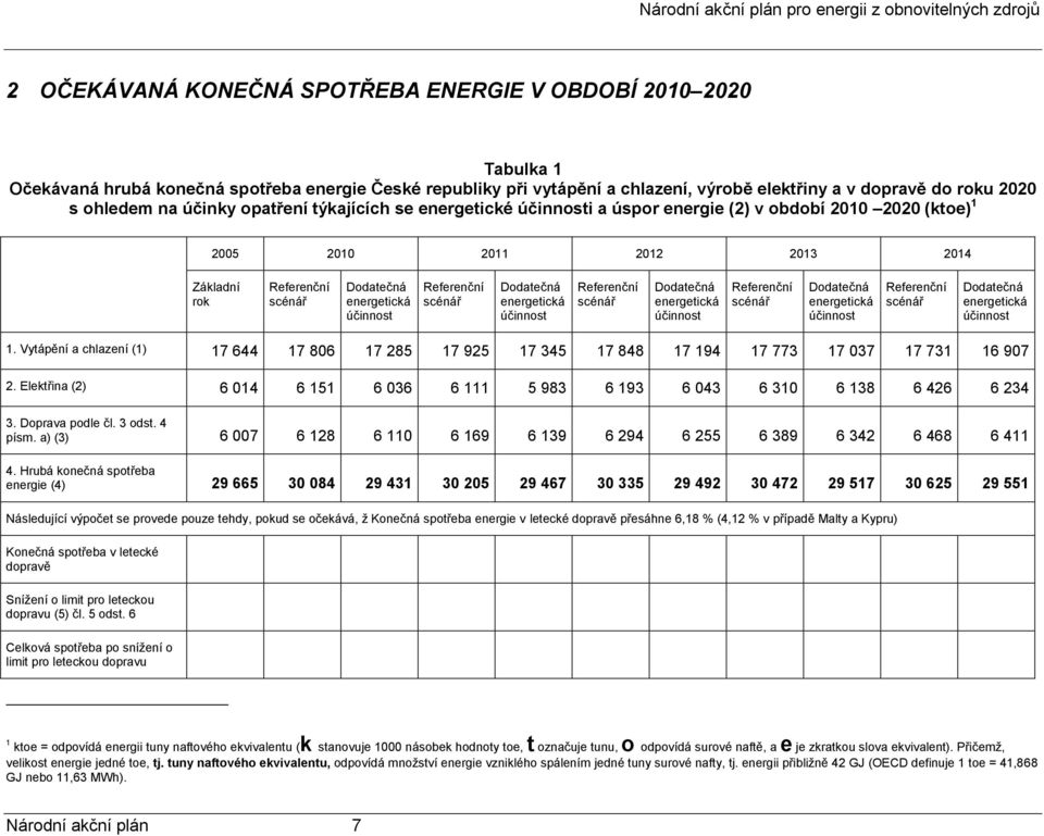 Referenční scénář Dodatečná energetická účinnost Referenční scénář Dodatečná energetická účinnost Referenční scénář Dodatečná energetická účinnost Referenční scénář Dodatečná energetická účinnost 1.