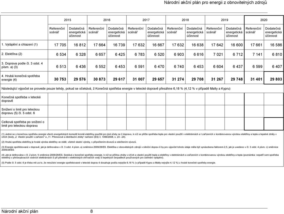 Vytápění a chlazení (1) 17 705 16 812 17 664 16 739 17 632 16 667 17 632 16 638 17 642 16 600 17 661 16 586 2. Elektřina (2) 6 534 6 328 6 657 6 425 6 783 6 520 6 903 6 616 7 021 6 712 7 141 6 810 3.