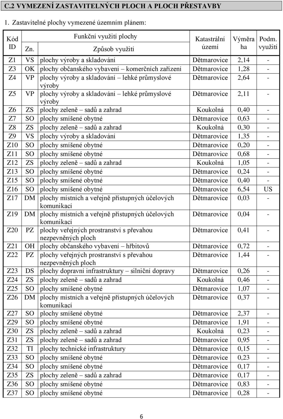 - výroby Z5 VP plochy výroby a skladování lehké průmyslové Dětmarovice 2,11 - výroby Z6 ZS plochy zeleně sadů a zahrad Koukolná 0,40 - Z7 SO plochy smíšené obytné Dětmarovice 0,63 - Z8 ZS plochy