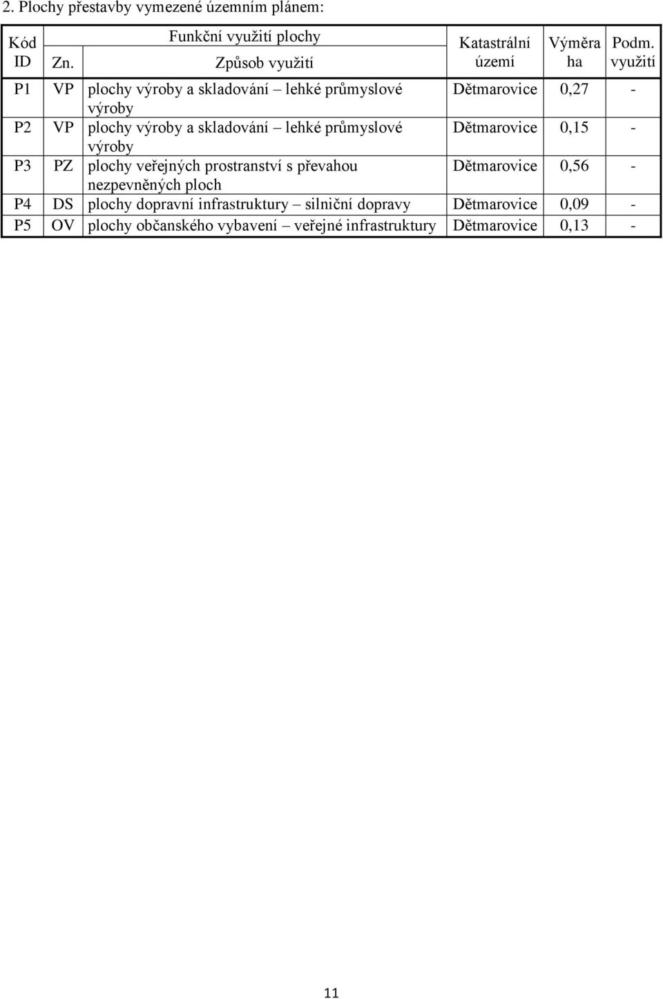 průmyslové Dětmarovice 0,15 - výroby P3 PZ plochy veřejných prostranství s převahou Dětmarovice 0,56 - nezpevněných ploch P4 DS