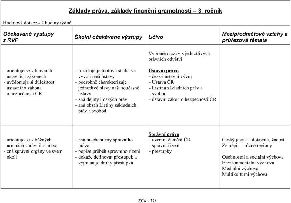 uvědomuje si důležitost ústavního zákona o bezpečnosti ČR - rozlišuje jednotlivá stadia ve vývoji naší ústavy - podrobně charakterizuje jednotlivé hlavy naší současné ústavy - zná dějiny lidských