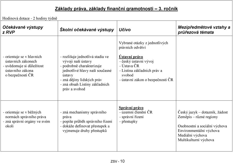 uvědomuje si důležitost ústavního zákona o bezpečnosti ČR - rozlišuje jednotlivá stadia ve vývoji naší ústavy - podrobně charakterizuje jednotlivé hlavy naší současné ústavy - zná dějiny lidských