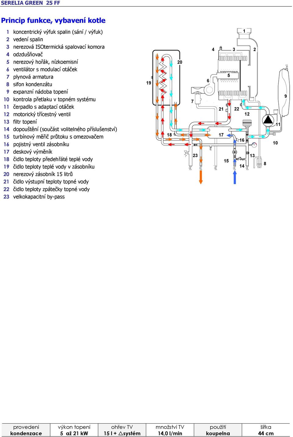 dopouštění (součást volitelného příslušenství) 15 turbínový měřič průtoku s omezovačem 16 pojistný ventil zásobníku 17 deskový výměník 18 čidlo teploty předehřáté teplé vody 19 čidlo teploty teplé