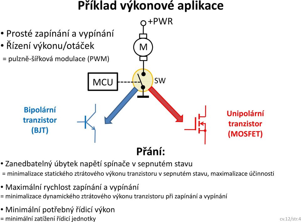 ztrátového výkonu tranzistoru v sepnutém stavu, maximalizace účinnosti Maximální rychlost zapínání a vypínání = minimalizace