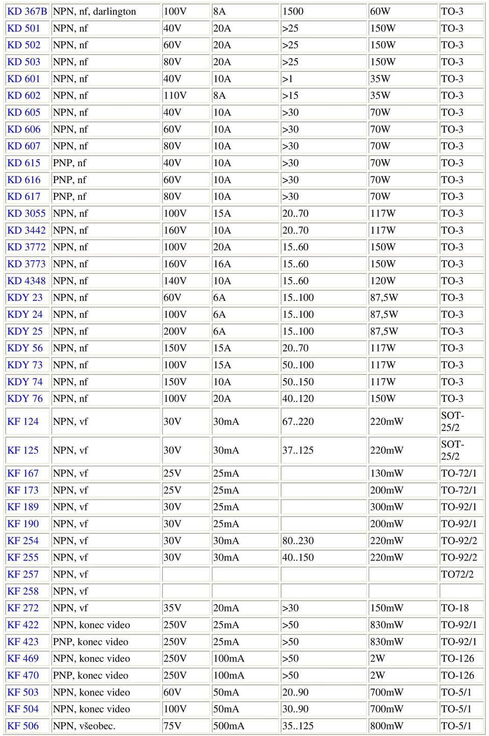 >30 70W TO-3 KD 617 PNP, nf 80V 10A >30 70W TO-3 KD 3055 NPN, nf 100V 15A 20..70 117W TO-3 KD 3442 NPN, nf 160V 10A 20..70 117W TO-3 KD 3772 NPN, nf 100V 20A 15.