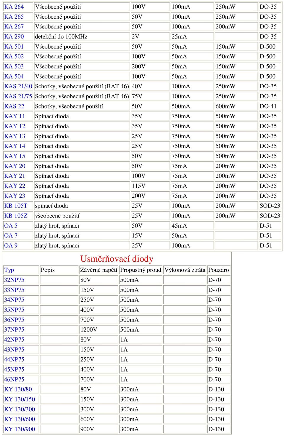 všeobecné (BAT 46) 75V 100mA 250mW DO-35 KAS 22 Schotky, všeobecné 50V 500mA 600mW DO-41 KAY 11 Spínací dioda 35V 750mA 500mW DO-35 KAY 12 Spínací dioda 35V 750mA 500mW DO-35 KAY 13 Spínací dioda 25V