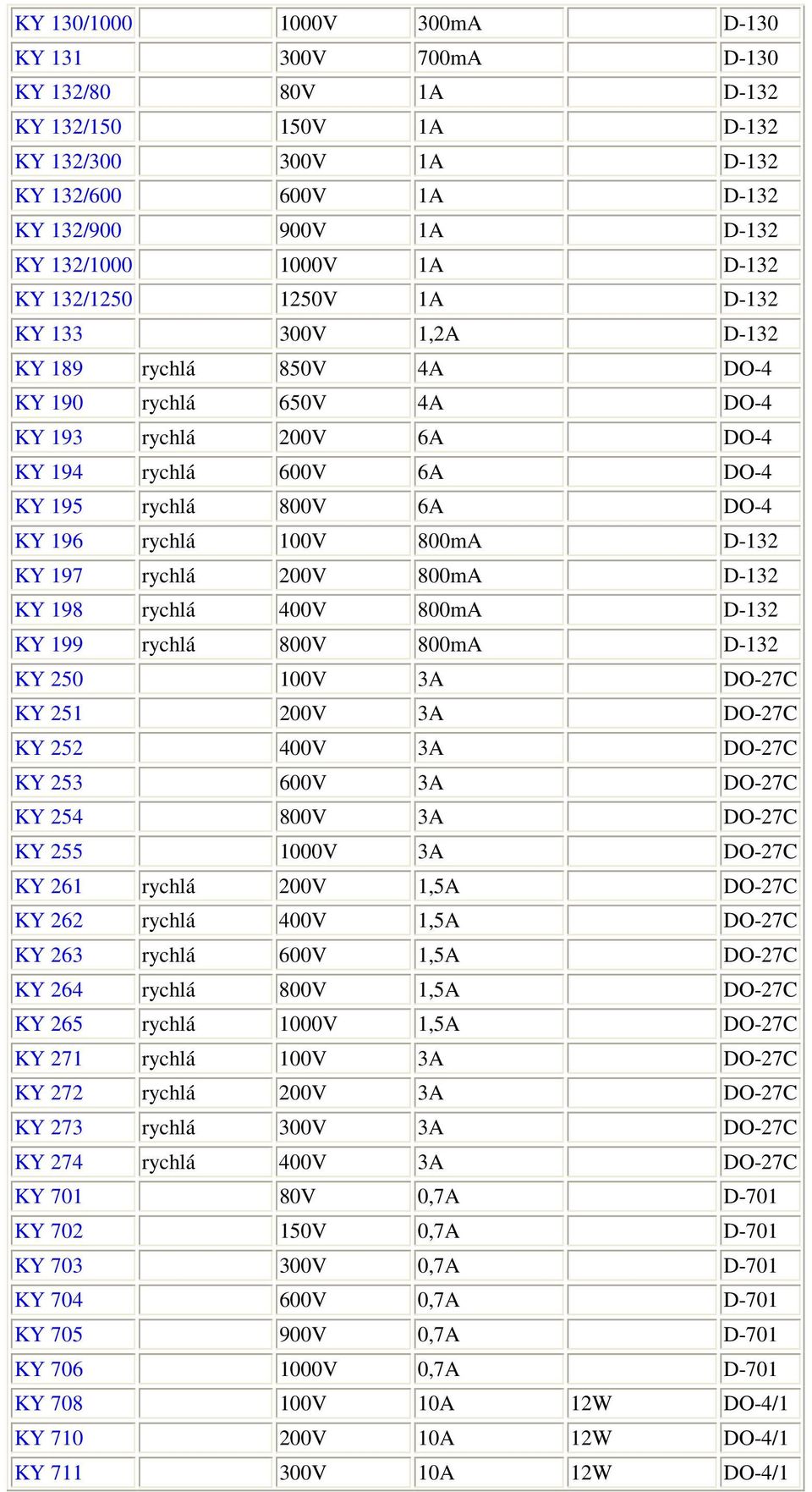 rychlá 100V 800mA D-132 KY 197 rychlá 200V 800mA D-132 KY 198 rychlá 400V 800mA D-132 KY 199 rychlá 800V 800mA D-132 KY 250 100V 3A DO-27C KY 251 200V 3A DO-27C KY 252 400V 3A DO-27C KY 253 600V 3A