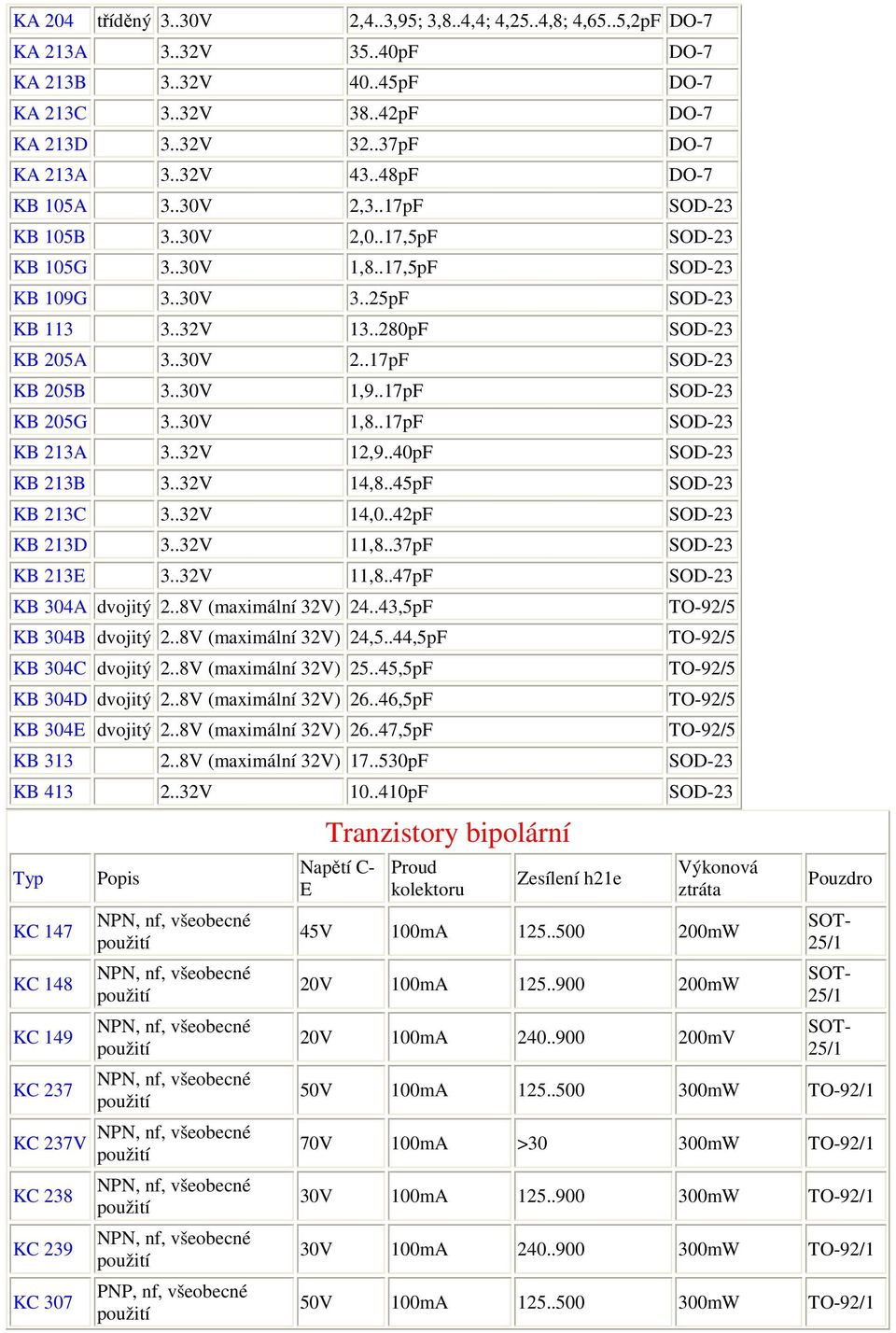 .30V 1,9..17pF SOD-23 KB 205G 3..30V 1,8..17pF SOD-23 KB 213A 3..32V 12,9..40pF SOD-23 KB 213B 3..32V 14,8..45pF SOD-23 KB 213C 3..32V 14,0..42pF SOD-23 KB 213D 3..32V 11,8..37pF SOD-23 KB 213E 3.
