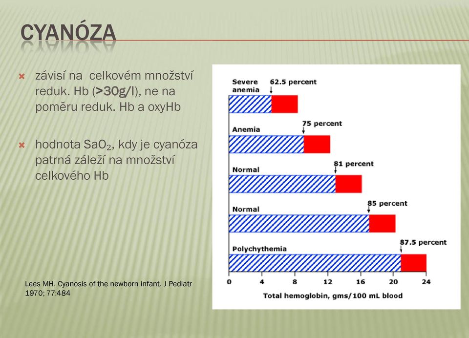 Hb a oxyhb hodnota SaO₂, kdy je cyanóza patrná záleží