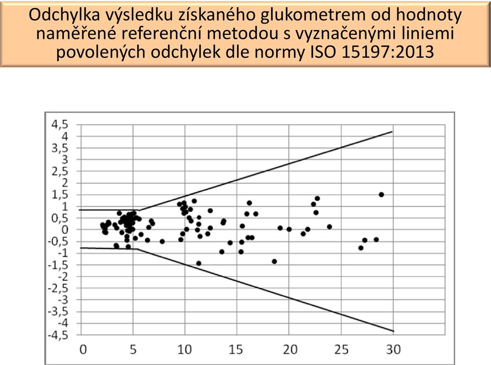 referenční metodou s vyznačenými