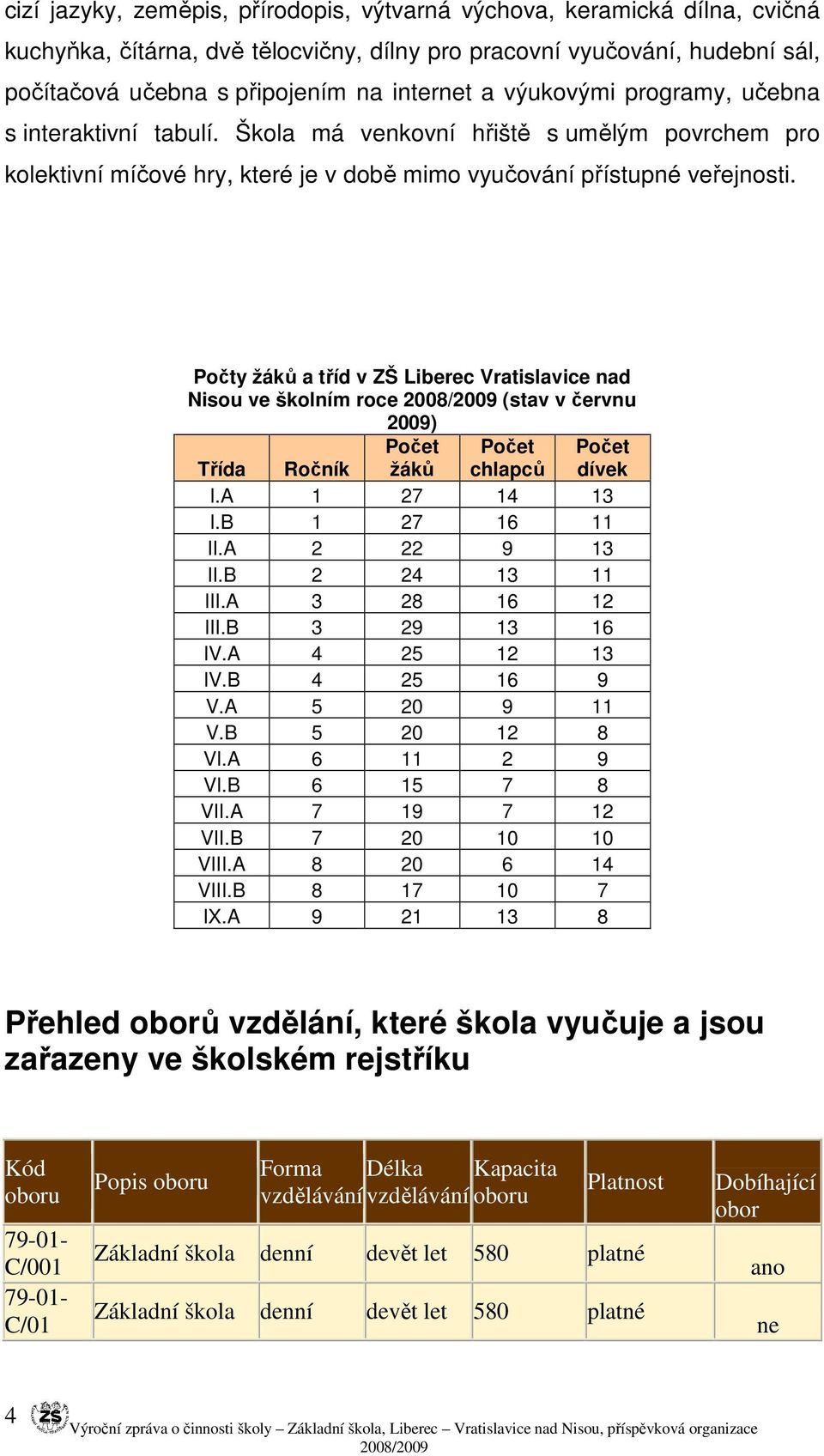 Počty žáků a tříd v ZŠ Liberec Vratislavice nad Nisou ve školním roce 2008/2009 (stav v červnu 2009) Počet Počet Počet Třída Ročník žáků chlapců dívek I.A 1 27 14 13 I.B 1 27 16 11 II.A 2 22 9 13 II.