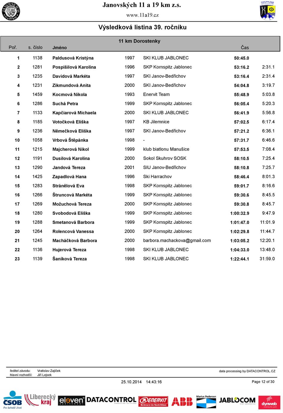 3 7 1133 Kapčiarová Michaela 2000 SKI KLUB JABLONEC 56:41.9 5:56.8 8 1185 Votočková Eliška 1997 KB Jilemnice 57:02.5 6:17.4 9 1236 Němečková Eliška 1997 SKI Janov-Bedřichov 57:21.2 6:36.