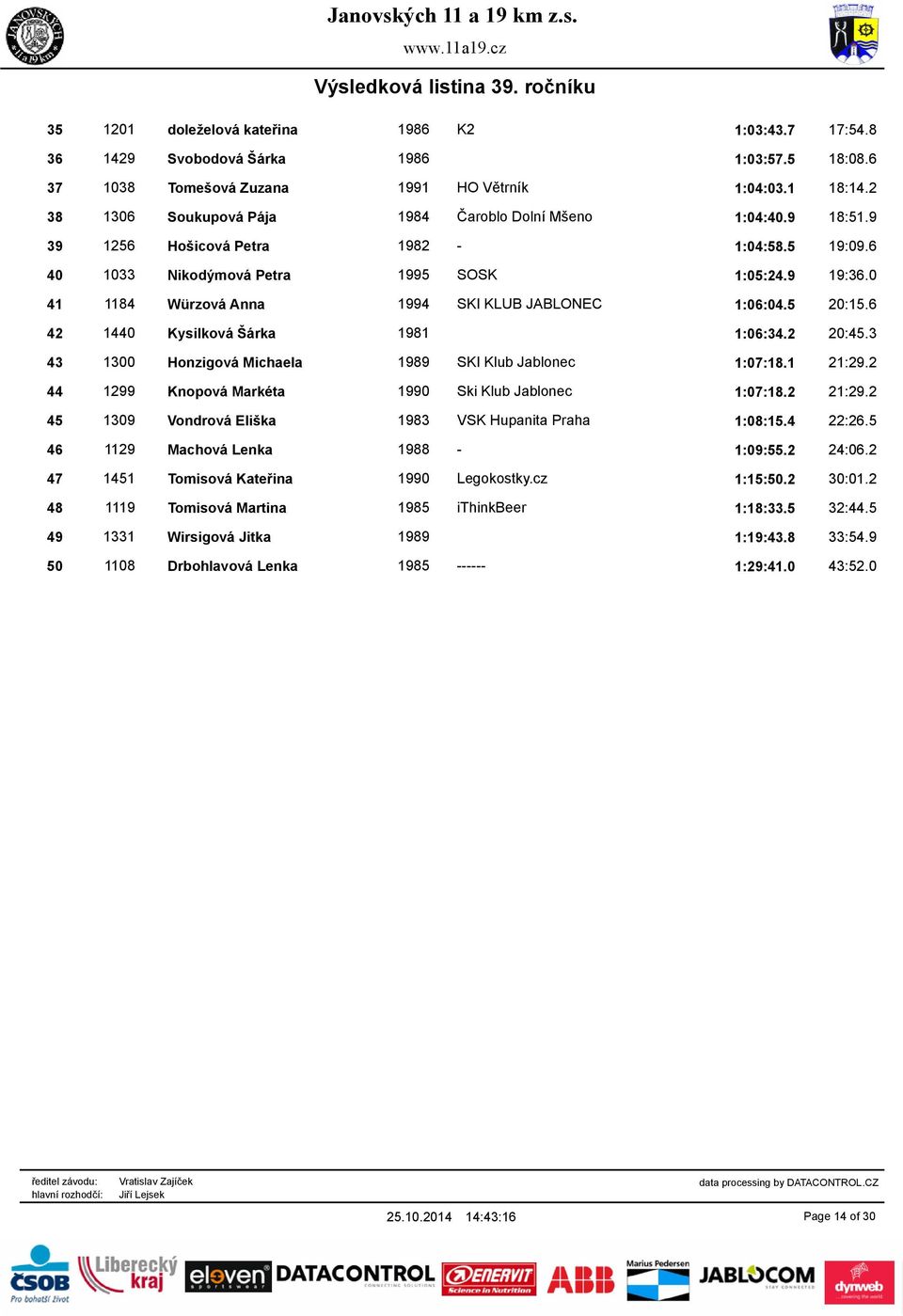 0 41 1184 Würzová Anna 1994 SKI KLUB JABLONEC 1:06:04.5 20:15.6 42 1440 Kysilková Šárka 1981 1:06:34.2 20:45.3 43 1300 Honzigová Michaela 1989 SKI Klub Jablonec 1:07:18.1 21:29.