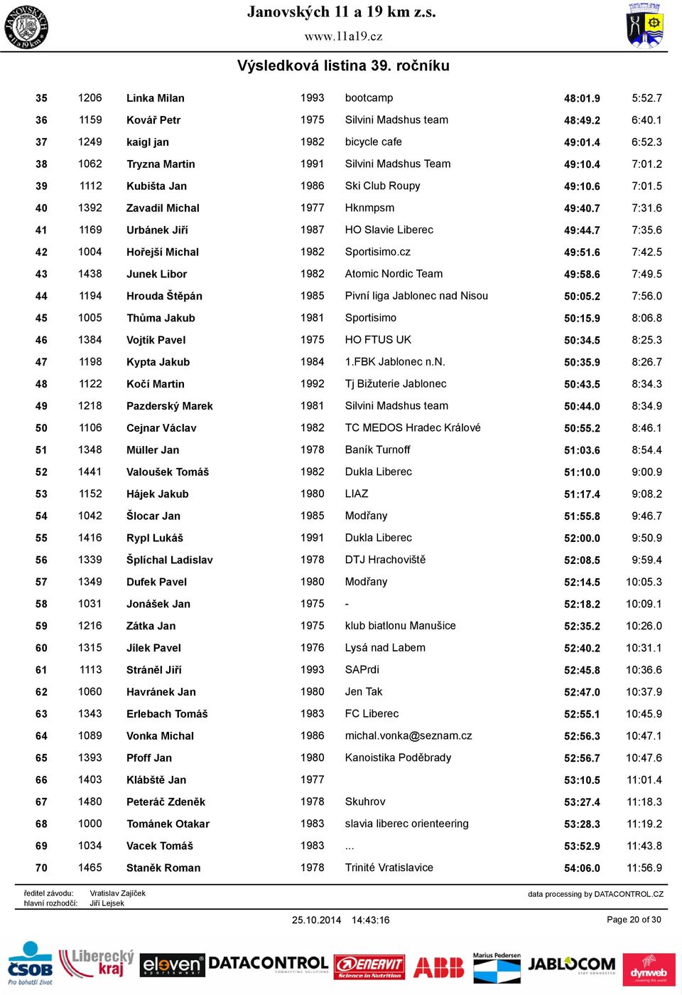 6 41 1169 Urbánek Jiří 1987 HO Slavie Liberec 49:44.7 7:35.6 42 1004 Hořejší Michal 1982 Sportisimo.cz 49:51.6 7:42.5 43 1438 Junek Libor 1982 Atomic Nordic Team 49:58.6 7:49.