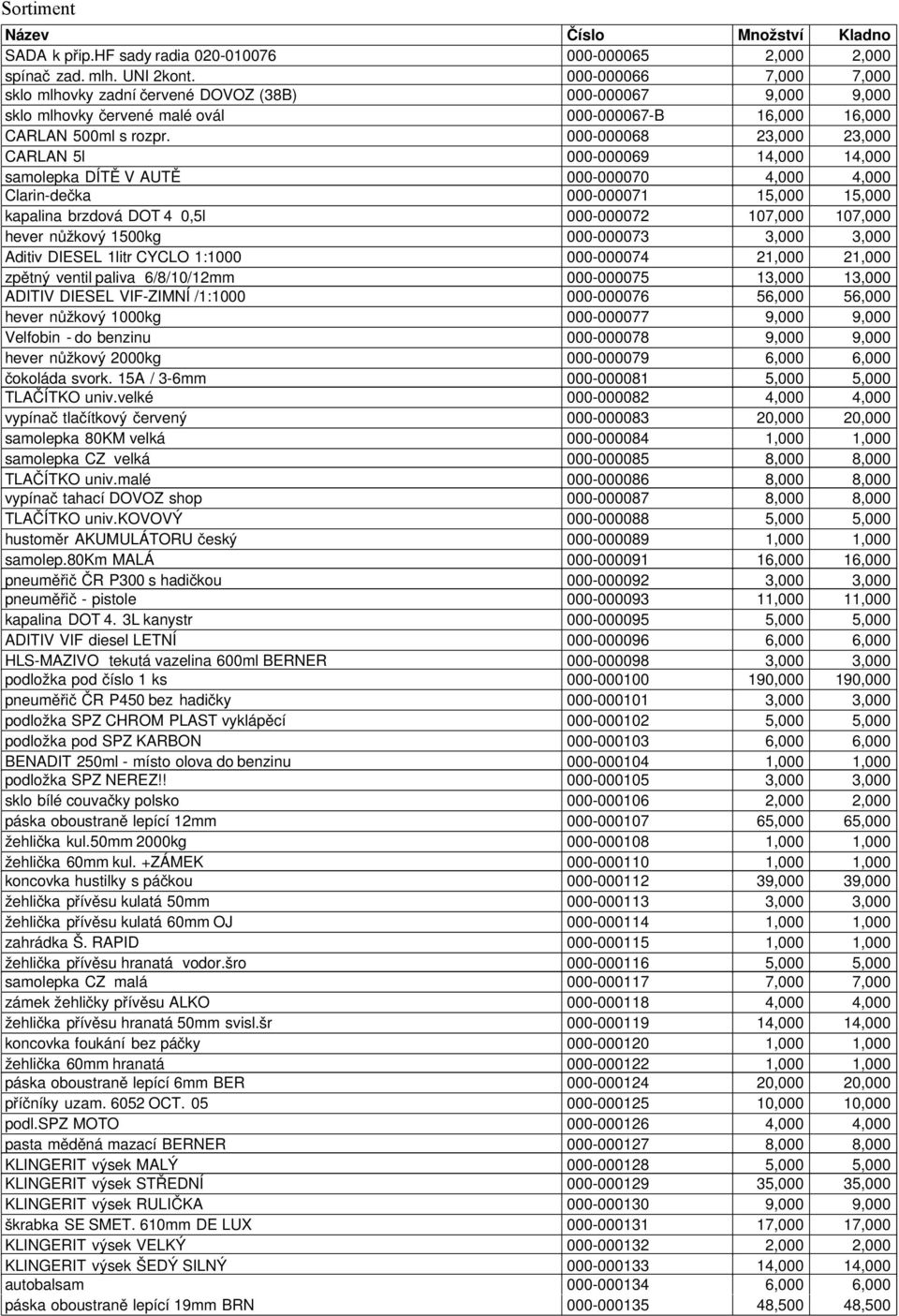 000-000068 23,000 23,000 CARLAN 5l 000-000069 14,000 14,000 samolepka DÍTĚ V AUTĚ 000-000070 4,000 4,000 Clarin-dečka 000-000071 15,000 15,000 kapalina brzdová DOT 4 0,5l 000-000072 107,000 107,000