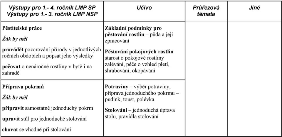 ročních obdobích a popsat jeho výsledky pečovat o nenáročné rostliny v bytě i na zahradě Pěstování pokojových rostlin starost o pokojové rostliny zalévání, péče o