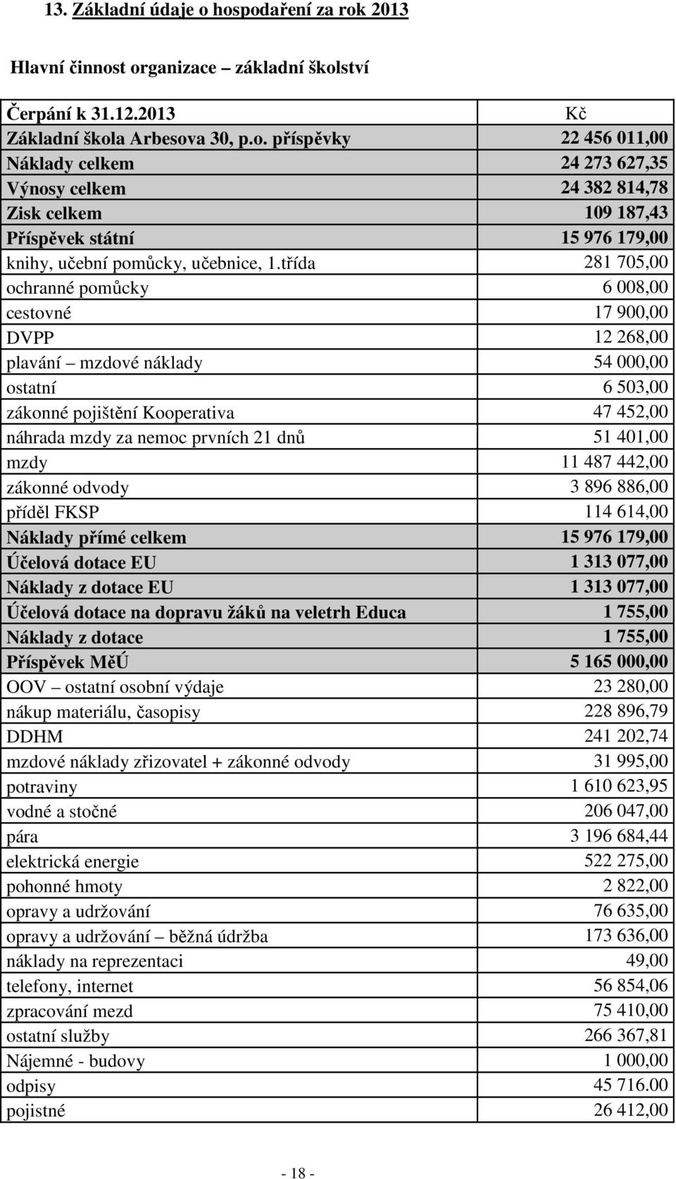 dnů 51 401,00 mzdy 11 487 442,00 zákonné odvody 3 896 886,00 příděl FKSP 114 614,00 Náklady přímé celkem 15 976 179,00 Účelová dotace EU 1 313 077,00 Náklady z dotace EU 1 313 077,00 Účelová dotace