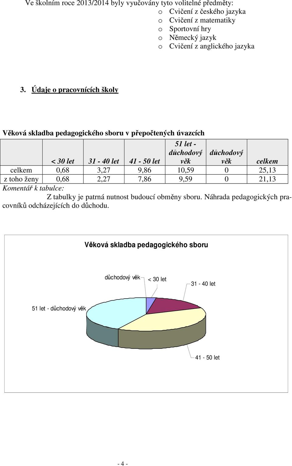 Údaje o pracovnících školy Věková skladba pedagogického sboru v přepočtených úvazcích 51 let - < 30 let 31-40 let 41-50 let důchodový věk důchodový věk celkem
