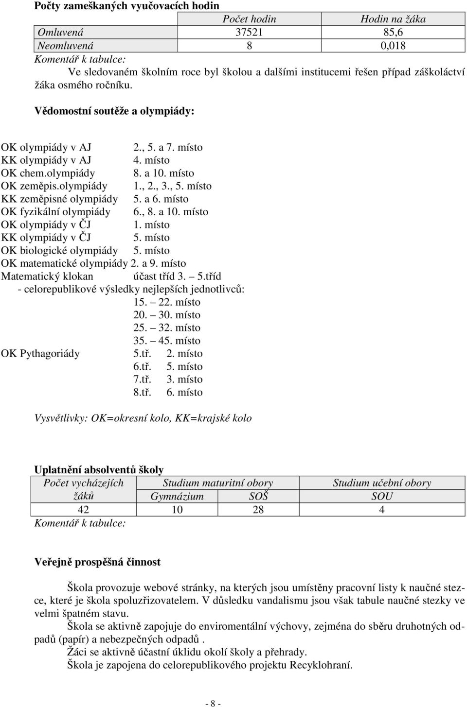 a 6. místo OK fyzikální olympiády 6., 8. a 10. místo OK olympiády v ČJ 1. místo KK olympiády v ČJ 5. místo OK biologické olympiády 5. místo OK matematické olympiády 2. a 9.