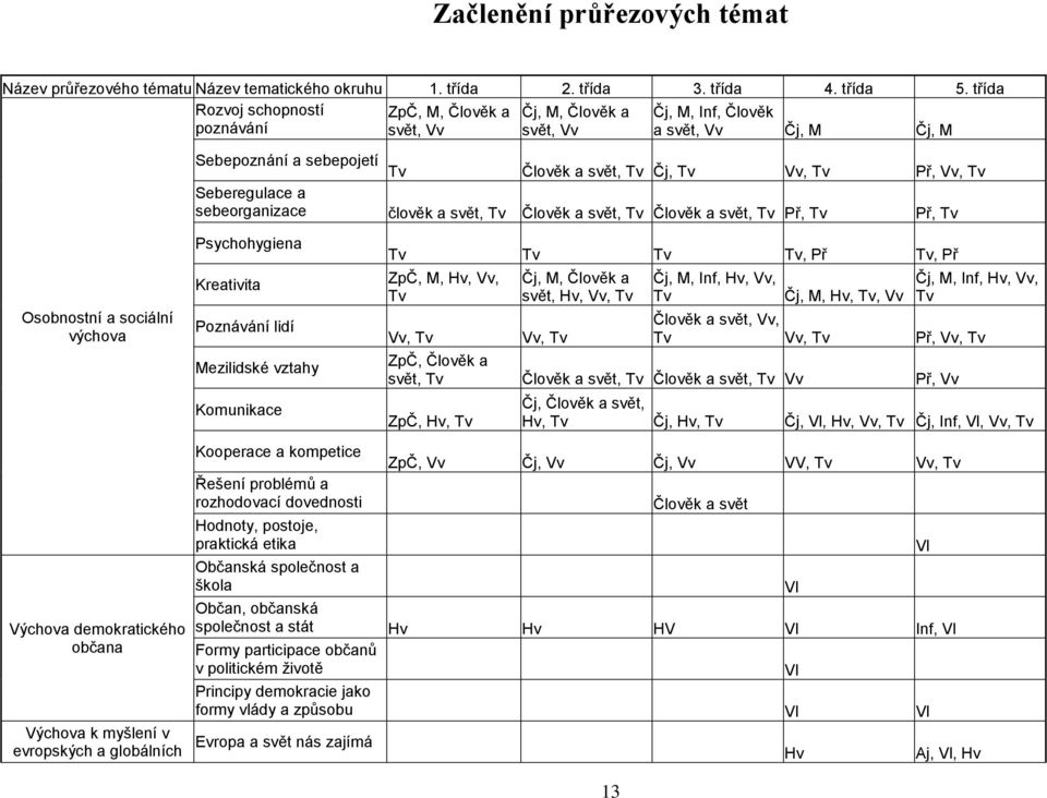 Tv Čj, Tv Vv, Tv Př, Vv, Tv Seberegulace a sebeorganizace člověk a svět, Tv Člověk a svět, Tv Člověk a svět, Tv Př, Tv Př, Tv Psychohygiena Kreativita Poznávání lidí Mezilidské vztahy Komunikace