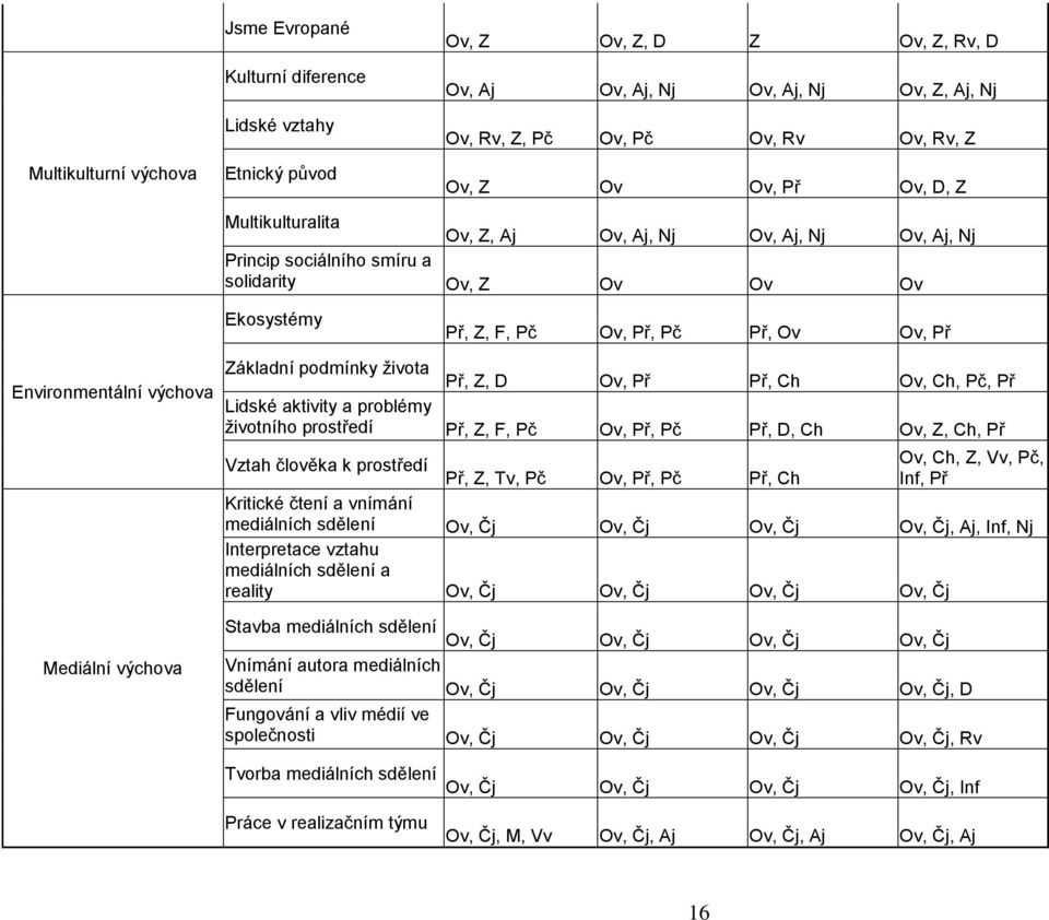 výchova Základní podmínky života Př, Z, D Ov, Př Př, Ch Ov, Ch, Pč, Př Lidské aktivity a problémy životního prostředí Př, Z, F, Pč Ov, Př, Pč Př, D, Ch Ov, Z, Ch, Př Vztah člověka k prostředí Ov, Ch,