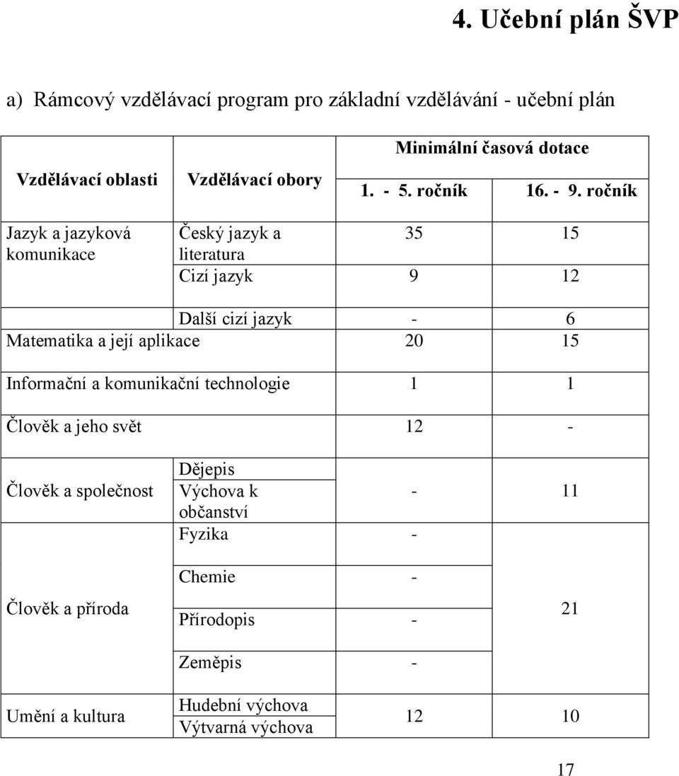 ročník Jazyk a jazyková komunikace Český jazyk a 35 15 literatura Cizí jazyk 9 12 Další cizí jazyk - 6 Matematika a její aplikace 20 15