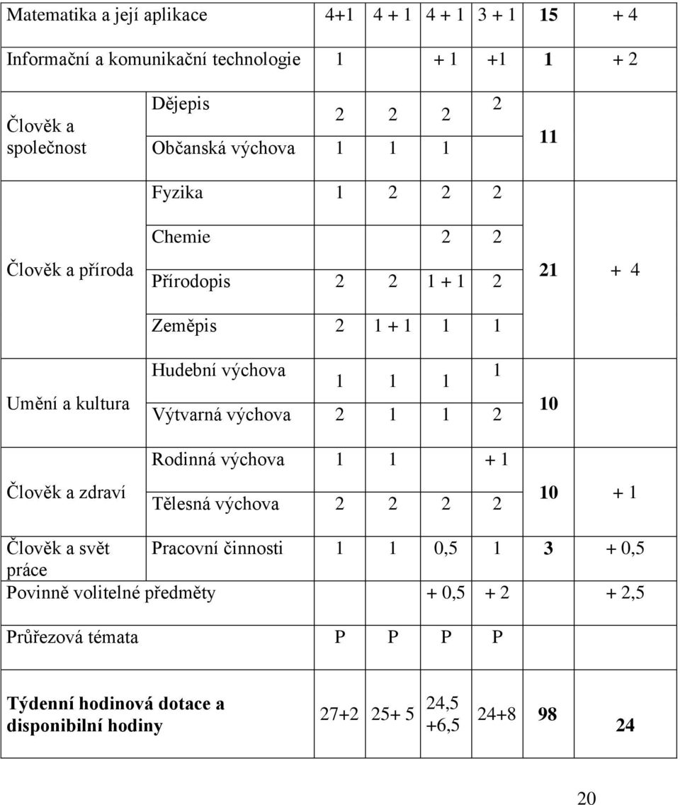 výchova 1 1 1 1 Výtvarná výchova 2 1 1 2 Rodinná výchova 1 1 + 1 Tělesná výchova 2 2 2 2 21 + 4 10 10 + 1 Člověk a svět Pracovní činnosti 1 1 0,5 1 3 +