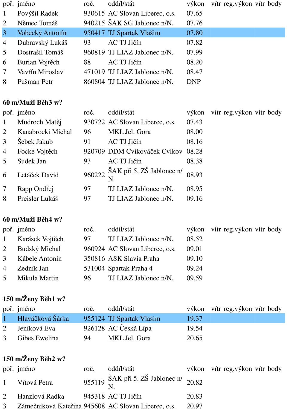 47 8 Pušman Petr 860804 TJ LIAZ Jablonec n/ DNP 60 m/muži Běh3 w? 1 Mudroch Matěj 930722 AC Slovan Liberec, 07.43 2 Kanabrocki Michal 96 MKL Jel. Gora 08.00 3 Šebek Jakub 91 AC TJ Jičín 08.