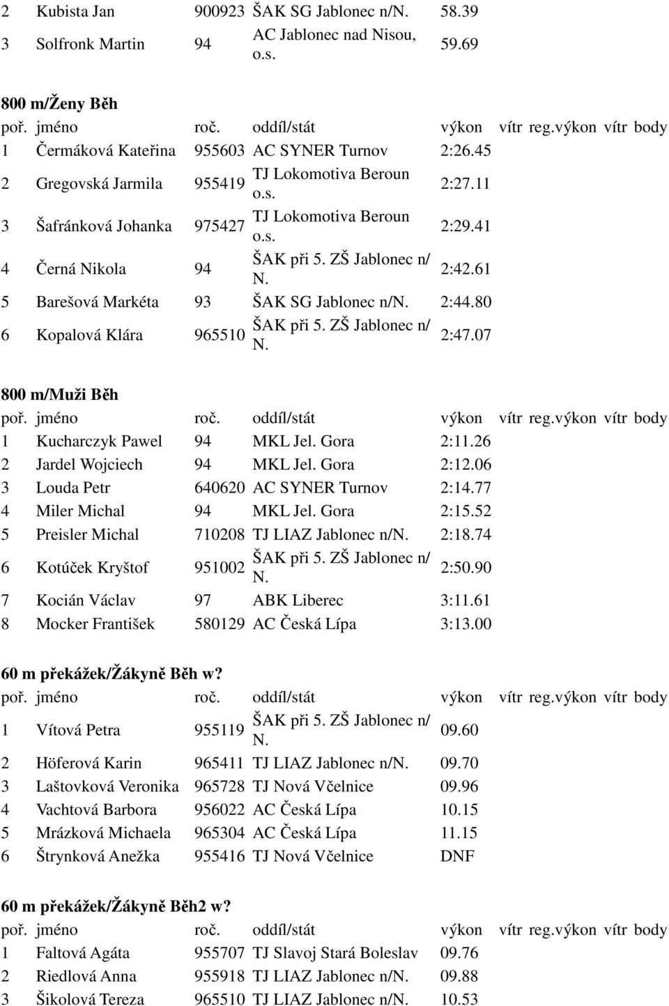 Gora 2:11.26 2 Jardel Wojciech 94 MKL Jel. Gora 2:12.06 3 Louda Petr 640620 AC SYNER Turnov 2:14.77 4 Miler Michal 94 MKL Jel. Gora 2:15.52 5 Preisler Michal 710208 TJ LIAZ Jablonec n/ 2:18.