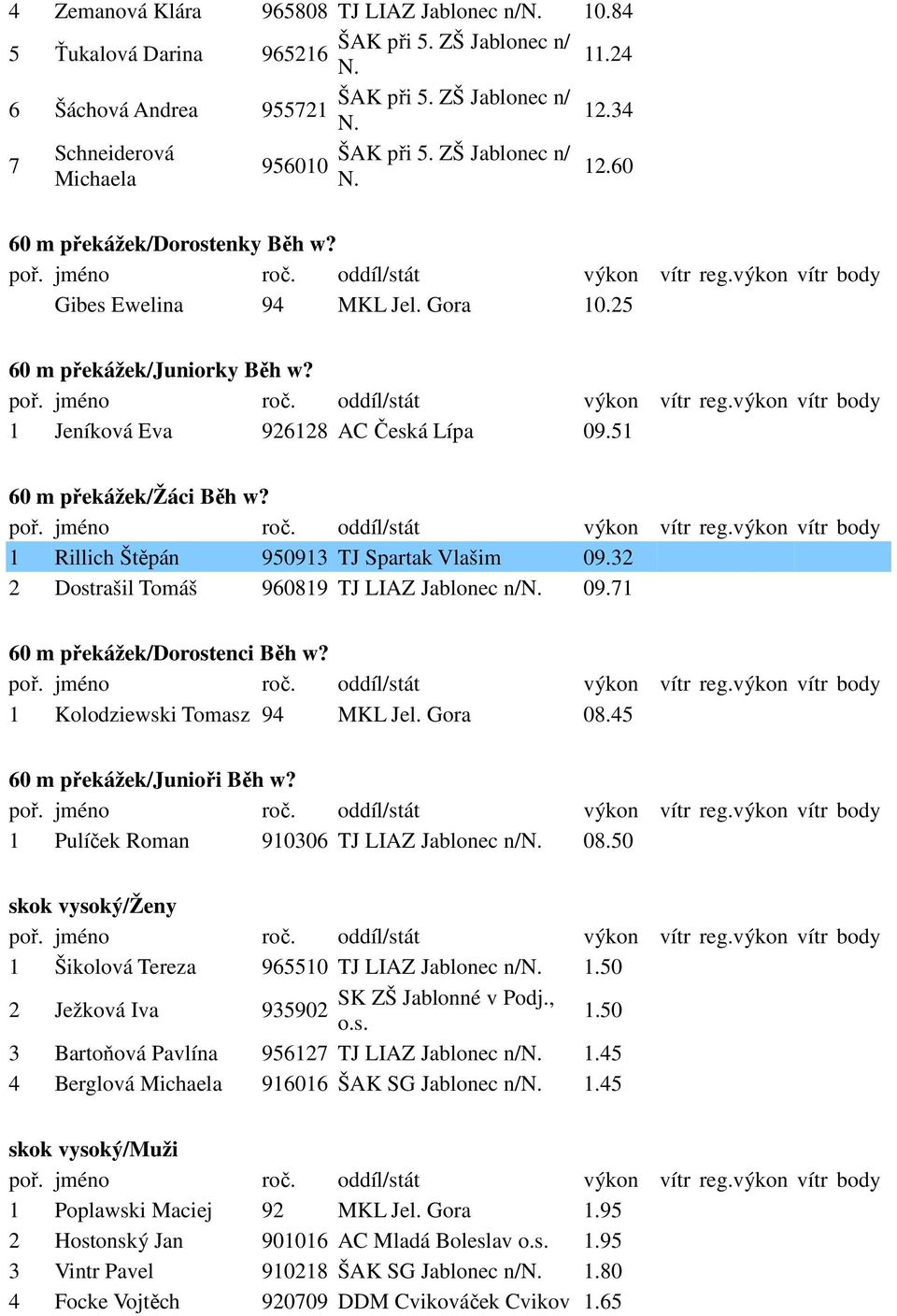 32 2 Dostrašil Tomáš 960819 TJ LIAZ Jablonec n/ 09.71 60 m překážek/dorostenci Běh w? 1 Kolodziewski Tomasz 94 MKL Jel. Gora 08.45 60 m překážek/junioři Běh w?