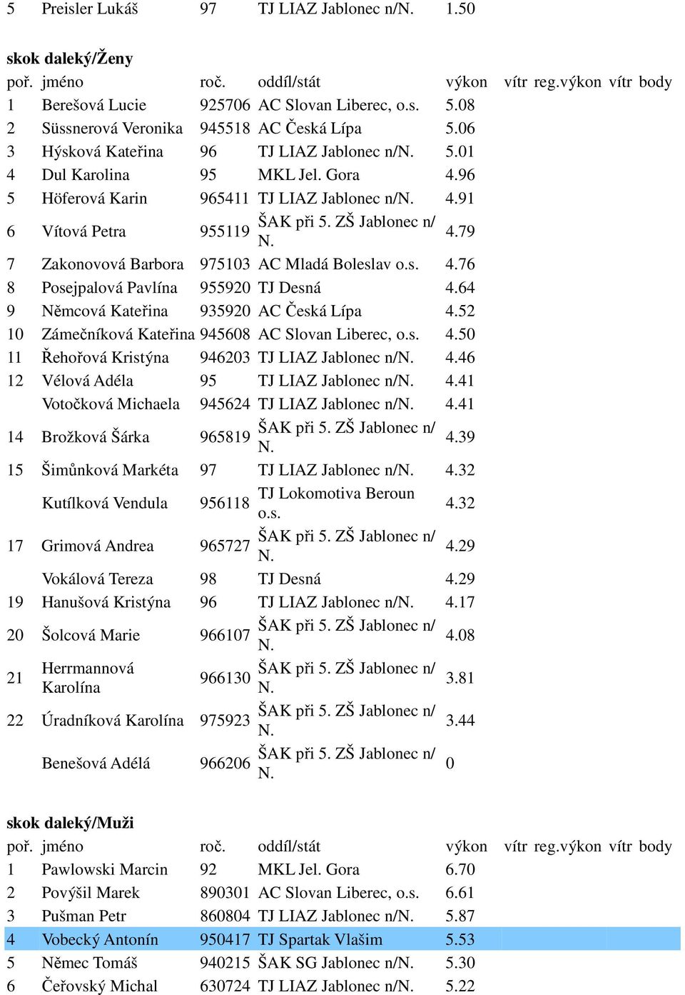 79 7 Zakonovová Barbora 975103 AC Mladá Boleslav 4.76 8 Posejpalová Pavlína 955920 TJ Desná 4.64 9 Němcová Kateřina 935920 AC Česká Lípa 4.52 10 Zámečníková Kateřina 945608 AC Slovan Liberec, 4.