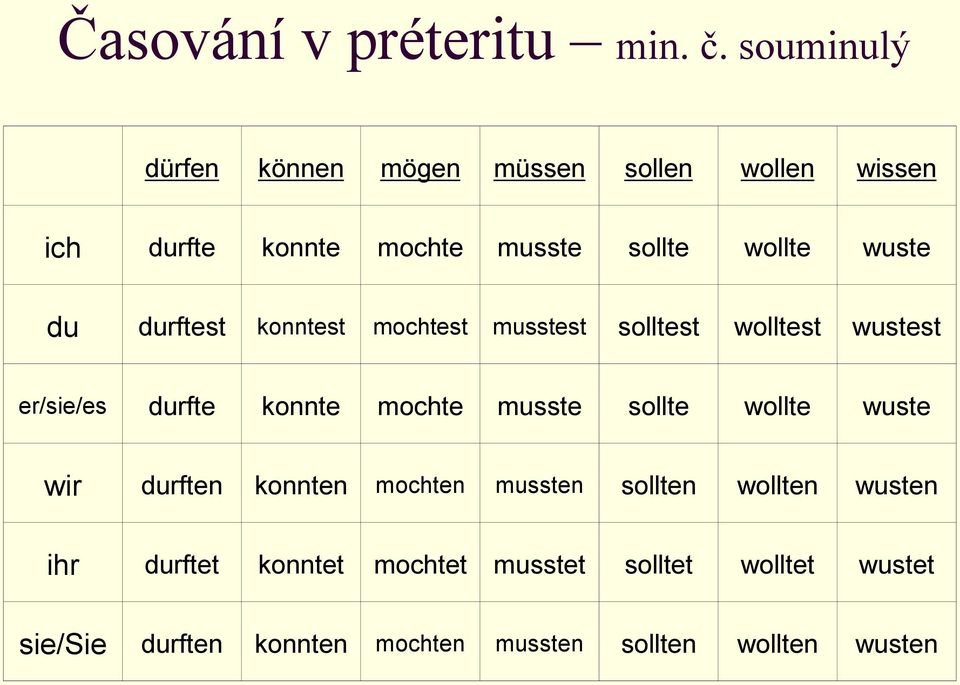 du durftest konntest mochtest musstest solltest wolltest wustest er/sie/es durfte konnte mochte musste sollte