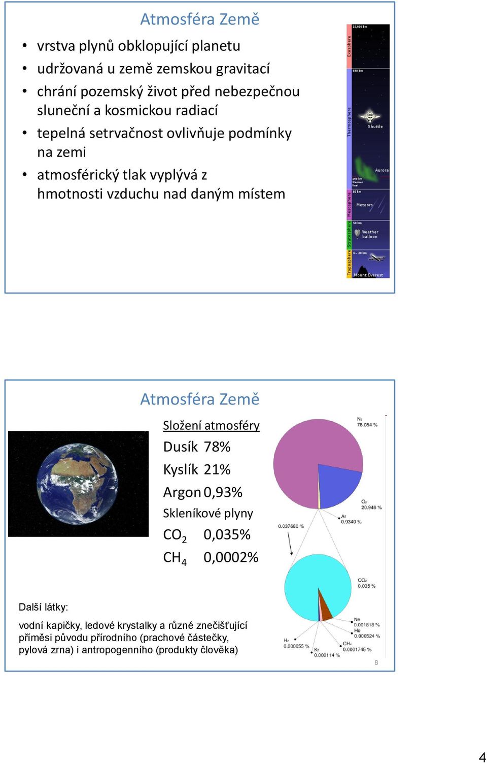 Atmosféra Země Složení atmosféry Dusík 78% Kyslík 21% Argon 0,93% Skleníkové plyny CO 2 0,035% CH 4 0,0002% Další látky: vodní