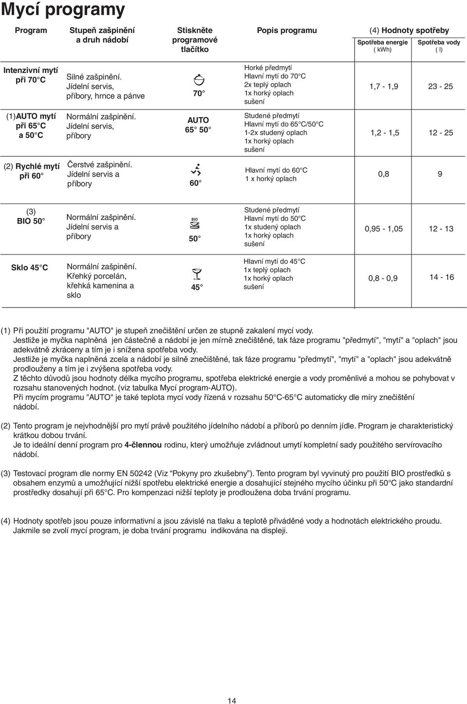 Jídelní servis, příbory AUTO 65 50 Studené předmytí Hlavní mytí do 65 C/50 C 1-2x studený oplach 1x horký oplach sušení 1,2-1,5 12-25 (2) Rychlé mytí při 60 Čerstvé zašpinění.