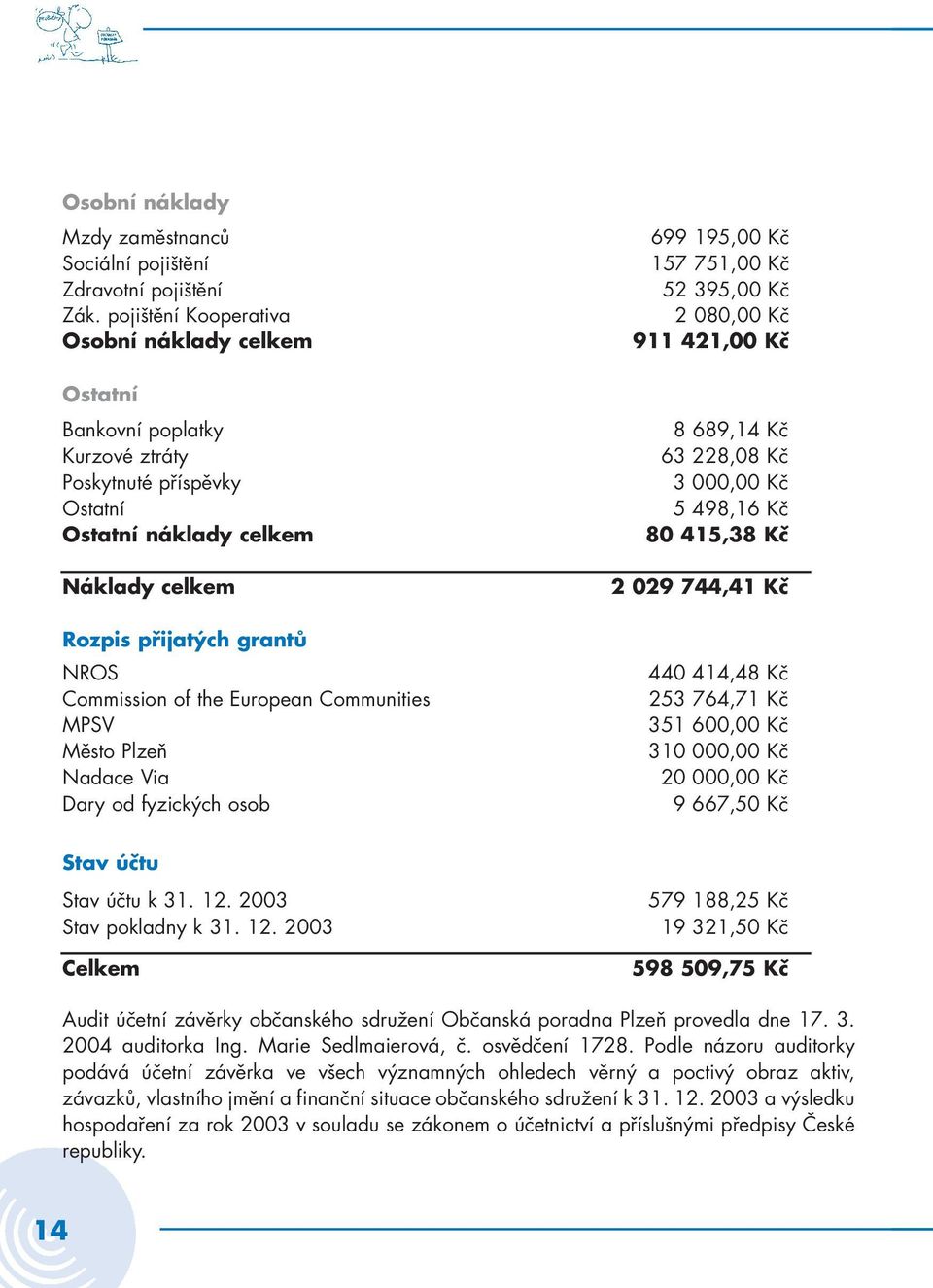 European Communities MPSV Město Plzeň Nadace Via Dary od fyzických osob 699 195,00 Kč 157 751,00 Kč 52 395,00 Kč 2 080,00 Kč 911 421,00 Kč 8 689,14 Kč 63 228,08 Kč 3 000,00 Kč 5 498,16 Kč 80 415,38