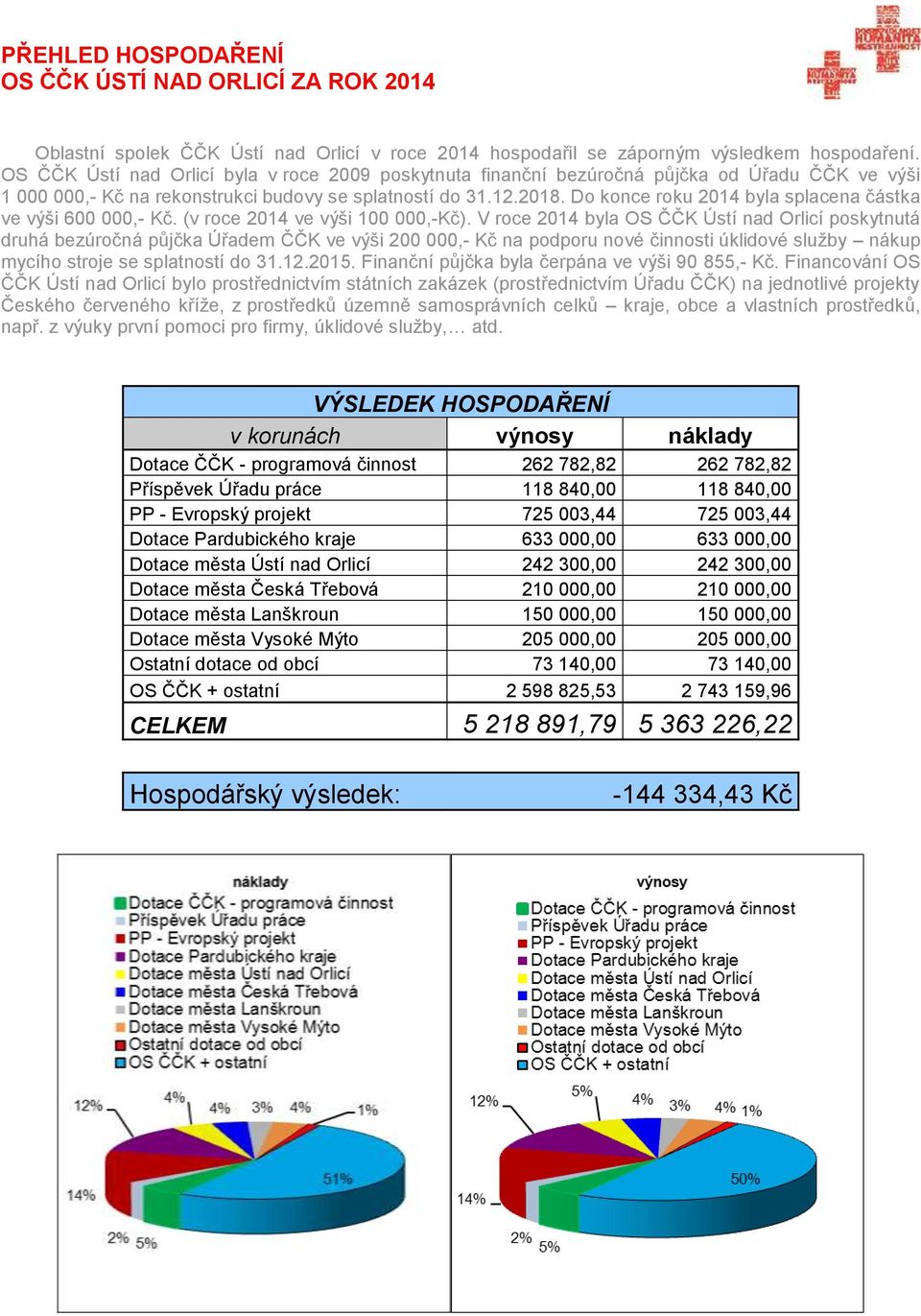 Do konce roku 2014 byla splacena částka ve výši 600 000,- Kč. (v roce 2014 ve výši 100 000,-Kč).