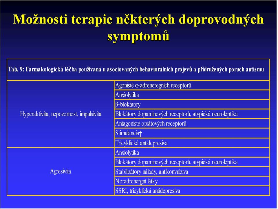 impulsivita Agresivita Agonisté α-adreneregních receptorů Anxiolytika β-blokátory Blokátory dopaminových receptorů, atypická neuroleptika