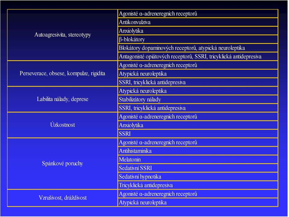 α-adreneregních receptorů Atypická neuroleptika SSRI, tricyklická antidepresiva Atypická neuroleptika Stabilizátory nálady SSRI, tricyklická antidepresiva Agonisté α-adreneregních