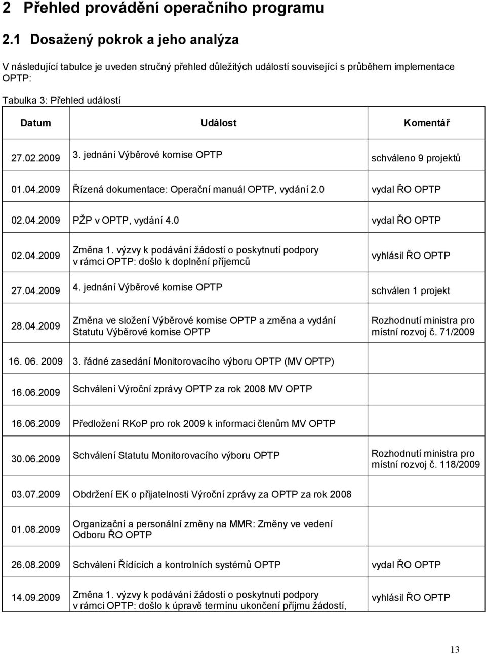 2009 3. jednání Výběrové komise OPTP schváleno 9 projektů 01.04.2009 Řízená dokumentace: Operační manuál OPTP, vydání 2.0 vydal ŘO OPTP 02.04.2009 PŽP v OPTP, vydání 4.0 vydal ŘO OPTP 02.04.2009 Změna 1.