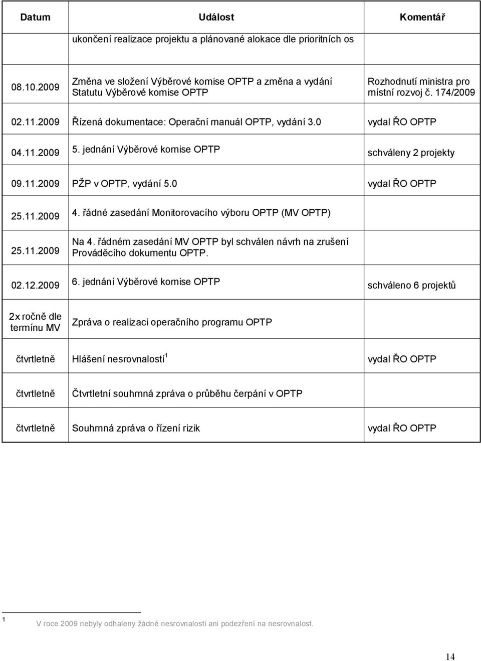 2009 Řízená dokumentace: Operační manuál OPTP, vydání 3.0 vydal ŘO OPTP 04.11.2009 5. jednání Výběrové komise OPTP schváleny 2 projekty 09.11.2009 PŽP v OPTP, vydání 5.0 vydal ŘO OPTP 25.11.2009 4.