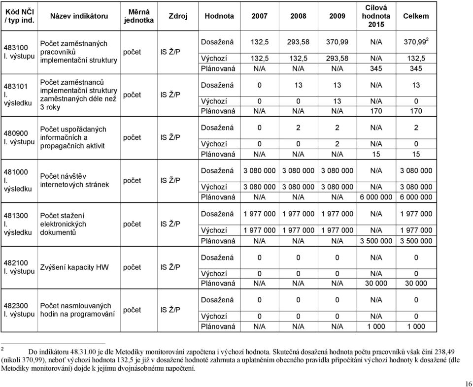 výsledku Počet zaměstnanců implementační struktury zaměstnaných déle než 3 roky Dosažená 0 13 13 N/A 13 Výchozí 0 0 13 N/A 0 Plánovaná N/A N/A N/A 170 170 480900 I.