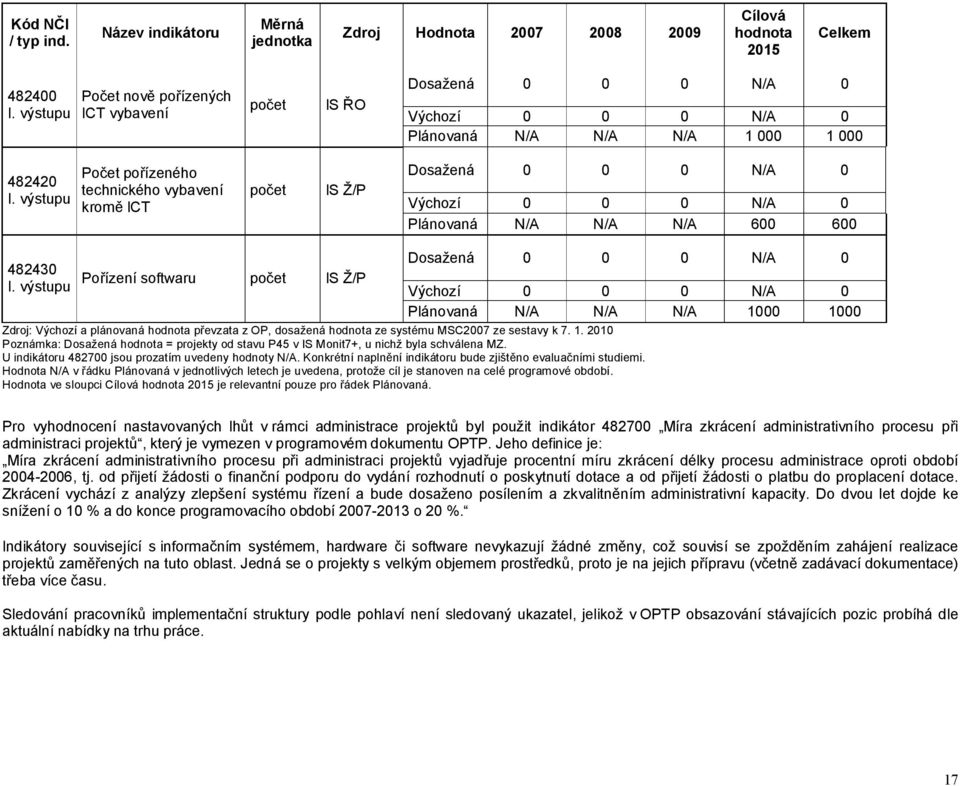 výstupu Počet pořízeného technického vybavení kromě ICT Dosažená 0 0 0 N/A 0 Výchozí 0 0 0 N/A 0 Plánovaná N/A N/A N/A 600 600 Dosažená 0 0 0 N/A 0 482430 I.
