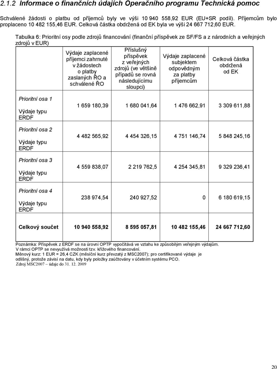 Tabulka 6: Prioritní osy podle zdrojů financování (finanční příspěvek ze SF/FS a z národních a veřejných zdrojů v EUR) Příslušný Výdaje zaplacené příspěvek Výdaje zaplacené příjemci zahrnuté Celková