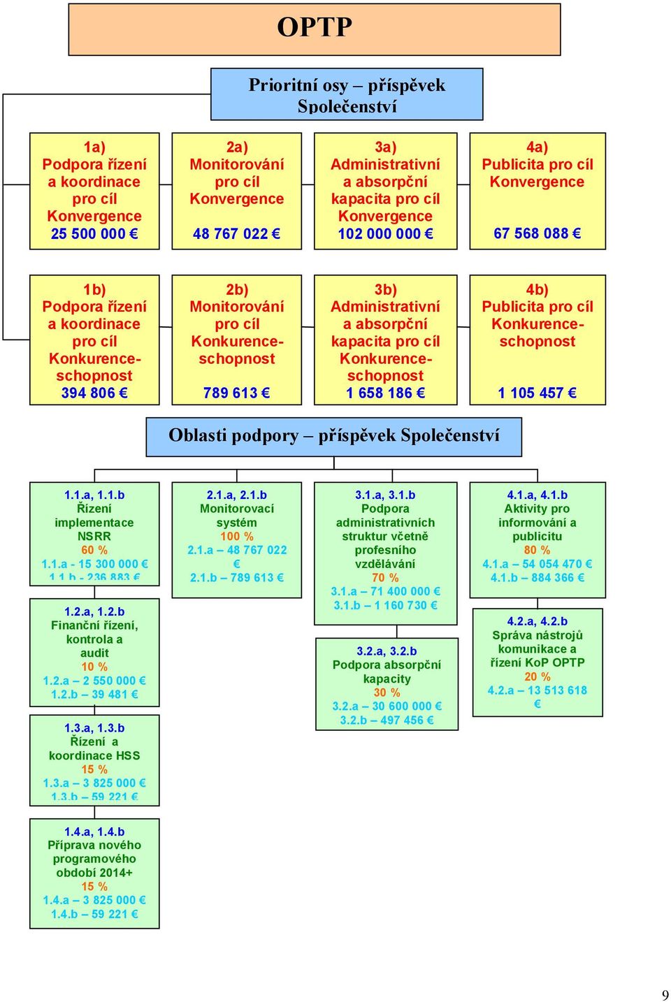 Administrativní a absorpční kapacita pro cíl Konkurenceschopnost 1 658 186 4b) Publicita pro cíl Konkurenceschopnost 1 105 457 Oblasti podpory příspěvek Společenství 1.1.a, 1.1.b Řízení implementace NSRR 60 % 1.