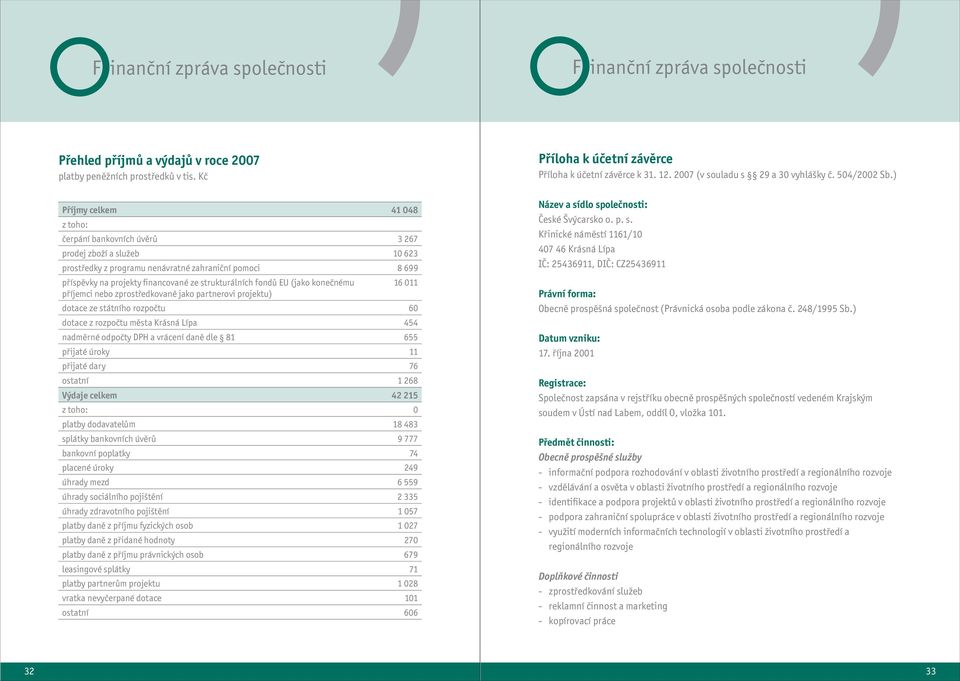 strukturálních fondů EU (jako konečnému 16 011 příjemci nebo zprostředkovaně jako partnerovi projektu) dotace ze státního rozpočtu 60 dotace z rozpočtu města Krásná Lípa 454 nadměrné odpočty DPH a