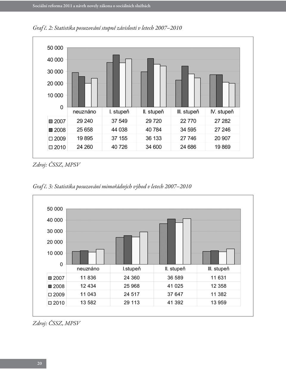 2: Statistika posuzování stupně závislosti v letech 2007